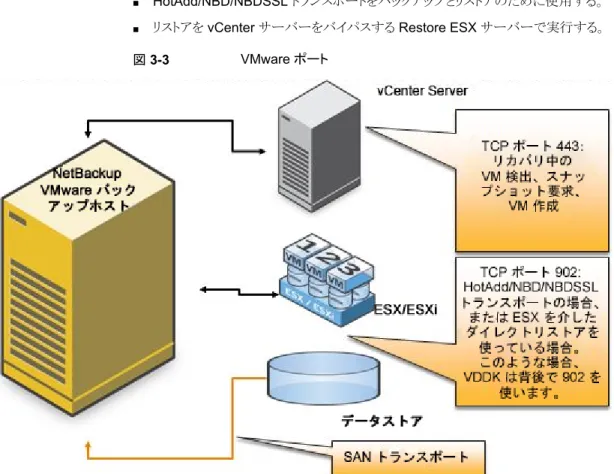 図 3-3 VMware ポート