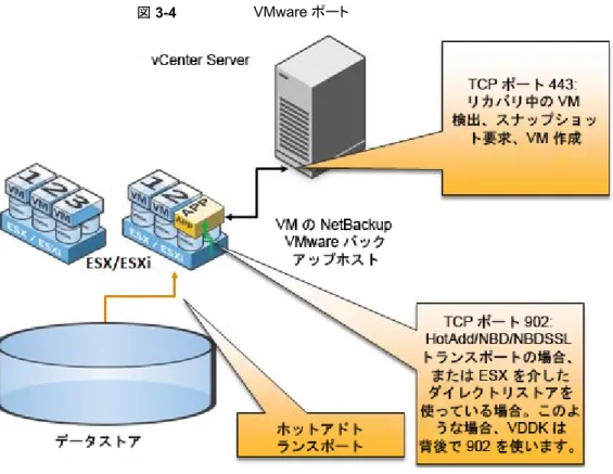 図 3-4 VMware ポート NetBackup CloudStore サービスコンテナ（nbcssc） CloudStore サービスコンテナ (nbcssc) は、クラウドストレージ用に構成されたメディア サーバーで実行される Web ベースのサービスコンテナです。 このコンテナでは、構成 サービス、スロットルサービス、測定データコレクタサービスなど、異なるサービスをホスト します。NetBackup OpsCenter は監視と報告の目的で測定データを使います。 CloudStore サービスコン