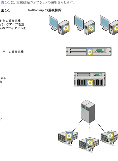 図 1-1  に、重複排除のオプションを示します。 表 1-1  に、重複排除のオプションの説明を示します。 図 1-1 NetBackup の重複排除 NetBackup クライアント側の重複排除 (中央データセンターにバックアップを送 信するリモートオフィスのクライアントを 含む) NetBackup メディアサーバーの重複排除 OpenStorage Option による ディスク装置の重複排除 NetBackup を使用しない PureDisk の重複排除 第 1 章 NetBackup の重複排除