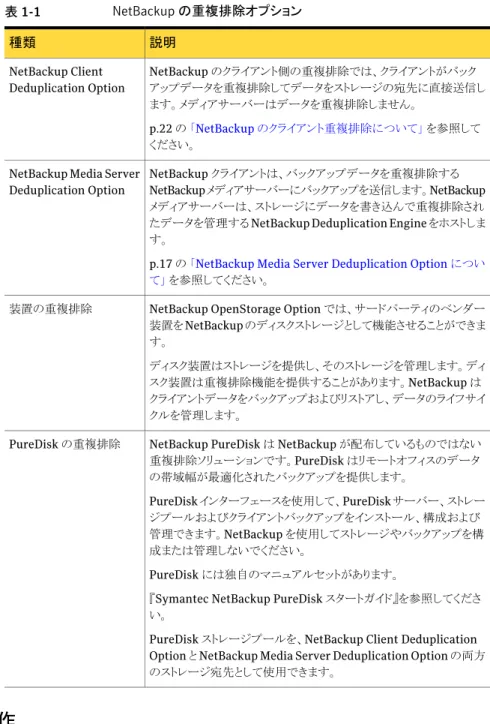 表 1-1 NetBackup の重複排除オプション 説明種類 NetBackup のクライアント側の重複排除では、クライアントがバック アップデータを重複排除してデータをストレージの宛先に直接送信し ます。メディアサーバーはデータを重複排除しません。 p.22 の  「NetBackup のクライアント重複排除について」  を参照して ください。NetBackup ClientDeduplication Option NetBackup クライアントは、バックアップデータを重複排除する NetBackup