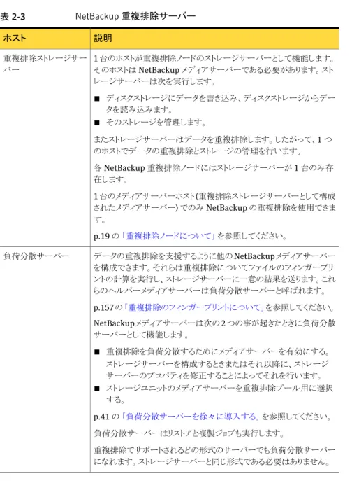 表 2-3 NetBackup 重複排除サーバー 説明ホスト 1 台のホストが重複排除ノードのストレージサーバーとして機能します。 そのホストは NetBackup メディアサーバーである必要があります。スト レージサーバーは次を実行します。 ■ ディスクストレージにデータを書き込み、ディスクストレージからデー タを読み込みます。 ■ そのストレージを管理します。 またストレージサーバーはデータを重複排除します。したがって、1 つ のホストでデータの重複排除とストレージの管理を行います。 各 NetBack