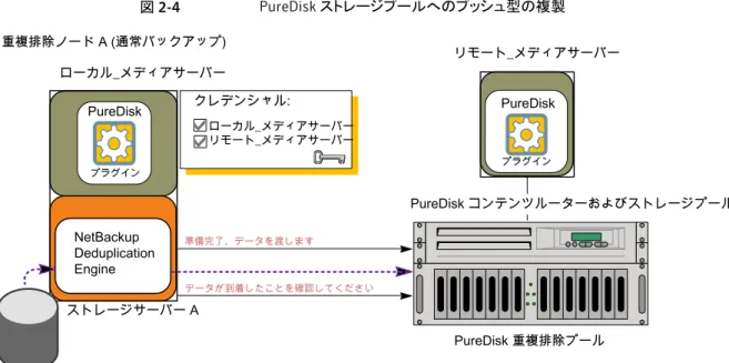 図 2-4 PureDisk ストレージプールへのプッシュ型の複製 データが到着したことを確認してください準備完了、データを渡します重複排除ノード A (通常バックアップ)NetBackupDeduplicationEnginePureDiskプラグイン ストレージサーバー A ローカル_メディアサーバー クレデンシャル: ローカル_メディアサーバーリモート_メディアサーバー メディアサーバーの重複排除プール (通常バックアップ) PureDisk 重複排除プールPureDiskプラグイン リモート_メディ
