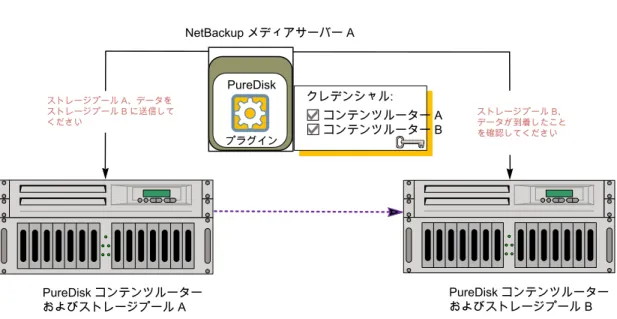 図 2-5 ストレージプールの複製 PureDisk コンテンツルーター およびストレージプール A PureDisk コンテンツルーターおよびストレージプール Bストレージプール A、データをストレージプール B に送信してくださいストレージプール B、データが到着したことを確認してくださいPureDiskプラグインNetBackup メディアサーバー Aクレデンシャル:コンテンツルーター Aコンテンツルーター B NetBackup の 2 つの重複排除プールの間で複製するとき負荷分散サーバーを使うこと