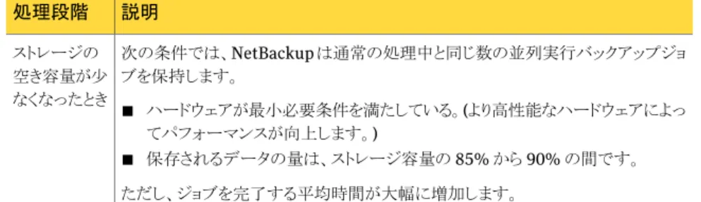 表 2-5 PDDO ホストの Media Server Deduplication ホストへの置き換え 手順