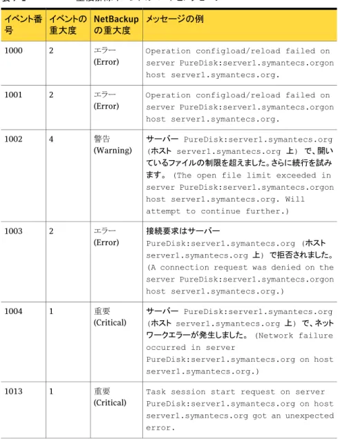 表 7-1 重複排除イベントのコードとメッセージ メッセージの例NetBackup の重大度イベントの重大度イベント番号