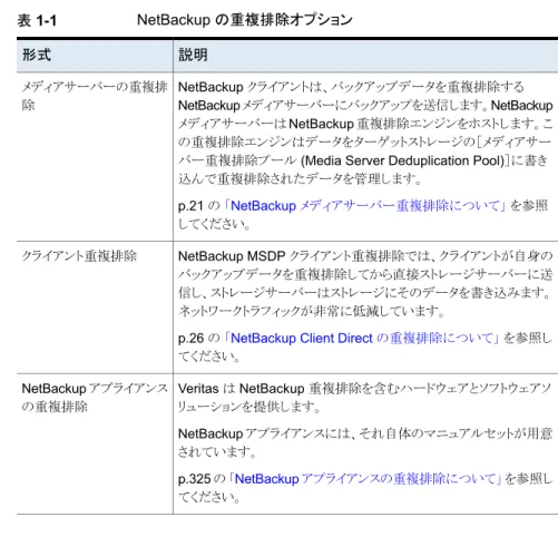 表 1-1 NetBackup の重複排除オプション 説明形式 NetBackup クライアントは、バックアップデータを重複排除する NetBackup メディアサーバーにバックアップを送信します。NetBackup メディアサーバーは NetBackup 重複排除エンジンをホストします。こ の重複排除エンジンはデータをターゲットストレージの［メディアサー バー重複排除プール (Media Server Deduplication Pool)］に書き 込んで重複排除されたデータを管理します。 p.21 の 