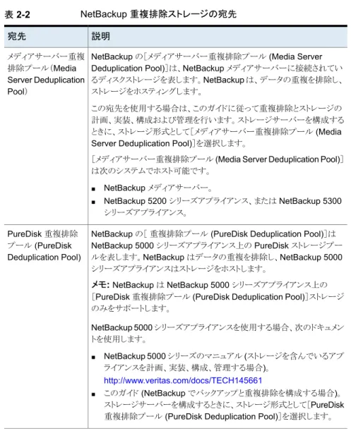表 2-2 NetBackup 重複排除ストレージの宛先 説明