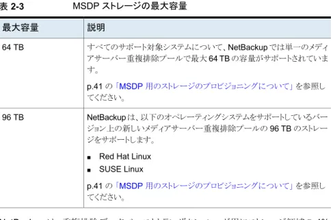 表 2-3 MSDP ストレージの最大容量 説明最大容量 すべてのサポート対象システムについて、NetBackup では単一のメディ アサーバー重複排除プールで最大 64 TB の容量がサポートされていま す。 p.41 の 「MSDP 用のストレージのプロビジョニングについて」 を参照し てください。64 TB NetBackup は、以下のオペレーティングシステムをサポートしているバー ジョン上の新しいメディアサーバー重複排除プールの 96 TB のストレー ジをサポートします。