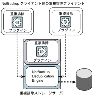 図 2-2  はクライアントの重複排除を示しています。重複排除ストレージサーバーは重複 排除コアコンポーネントが有効になっているメディアサーバーです。ストレージの宛先は ［メディアサーバー重複排除プール (Media Server Deduplication Pool)］です 図 2-2 NetBackup クライアントの重複排除 NetBackup Deduplication Engine重複排除 NetBackup クライアント側の重複排除クライアント 重複排除ストレージサーバープラグイン 重複排除 プ