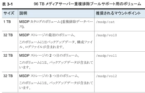 表 3-1 96 TB メディアサーバー重複排除プールサポート用のボリューム 推奨されるマウントポイント説明サイズ /msdp/catMSDP カタログのボリューム (重複排除データベー ス)。1 TB /msdp/vol0MSDP ストレージの最初のボリューム。 このボリュームにはバックアップデータ、構成ファイ ル、ログファイルが含まれます。32 TB /msdp/vol1MSDP ストレージの 2 つ目のボリューム。 このボリュームには、バックアップデータが含まれて います。32 TB /msdp/vo