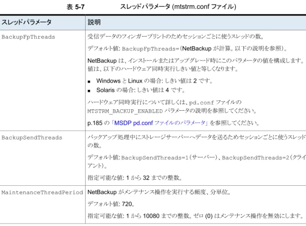 表 5-7 スレッドパラメータ (mtstrm.conf ファイル) 説明スレッドパラメータ 受信データのフィンガープリントのためセッションごとに使うスレッドの数。 デフォルト値: BackupFpThreads=（NetBackup が計算。以下の説明を参照）。 NetBackup は、インストールまたはアップグレード時にこのパラメータの値を構成します。 値は、以下のハードウェア同時実行しきい値と等しくなります。 ■ Windows と Linux の場合: しきい値は 2 です。 ■ Solaris の