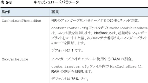 表 5-8 キャッシュロードパラメータ 説明動作 残りのフィンガープリントをロードするのに使うスレッドの数。 contentrouter.cfg ファイル内の CacheLoadThreadNum は、スレッド数を制御します。 NetBackup は、起動時にフィンガー プリントをロードした後、次のコンテナ番号からフィンガープリント のロードを開始します。 デフォルトは 1 です。CacheLoadThreadNum フィンガープリントキャッシュに使用する RAM の割合。 contentrouter.cf