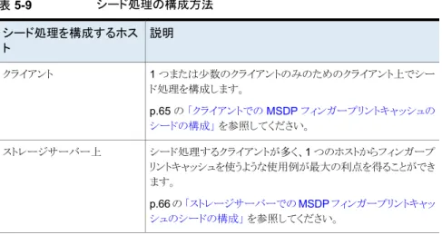 表 5-9 シード処理の構成方法 説明シード処理を構成するホス ト 1 つまたは少数のクライアントのみのためのクライアント上でシー ド処理を構成します。 p.65 の 「クライアントでの MSDP フィンガープリントキャッシュの シードの構成」 を参照してください。クライアント シード処理するクライアントが多く、1 つのホストからフィンガープ リントキャッシュを使うような使用例が最大の利点を得ることができ ます。 p.66 の 「ストレージサーバーでの MSDP フィンガープリントキャッ シュのシードの構成