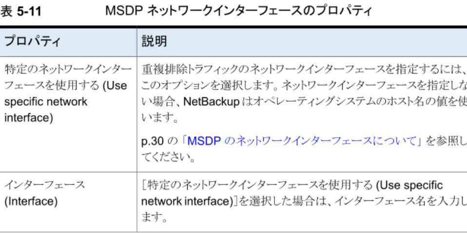 表 5-11 MSDP ネットワークインターフェースのプロパティ 説明プロパティ 重複排除トラフィックのネットワークインターフェースを指定するには、 このオプションを選択します。ネットワークインターフェースを指定しな い場合、NetBackup はオペレーティングシステムのホスト名の値を使 います。 p.30 の 「MSDP のネットワークインターフェースについて」 を参照し てください。特定のネットワークインターフェースを使用する (Usespecific networkinterface) ［特定のネッ