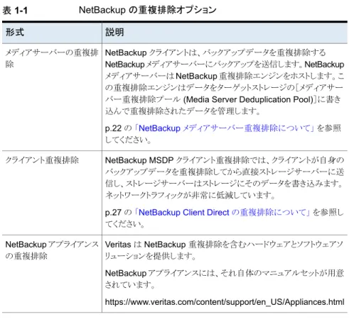 表 1-1 NetBackup の重複排除オプション 説明形式 NetBackup クライアントは、バックアップデータを重複排除する NetBackup メディアサーバーにバックアップを送信します。NetBackup メディアサーバーは NetBackup 重複排除エンジンをホストします。こ の重複排除エンジンはデータをターゲットストレージの［メディアサー バー重複排除プール (Media Server Deduplication Pool)］に書き 込んで重複排除されたデータを管理します。 p.22 の 