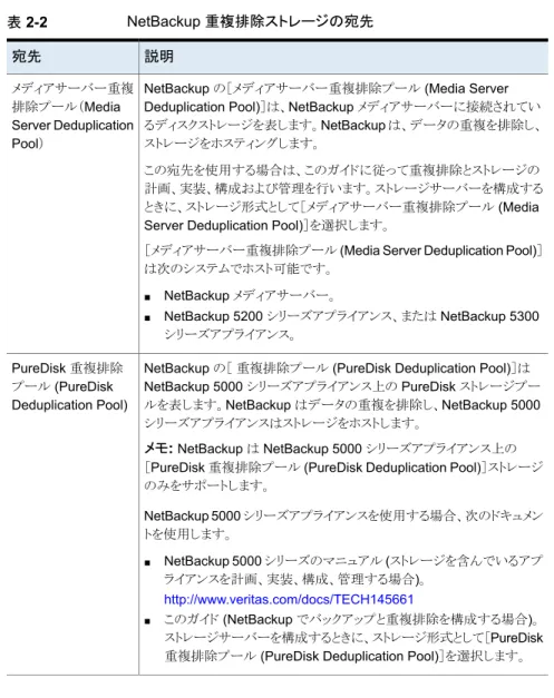 表 2-2 NetBackup 重複排除ストレージの宛先 説明