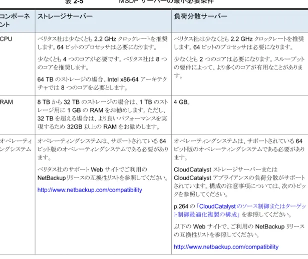 表 2-5  に MSDP サーバーの最小必要条件を示します。NetBackup 重複排除サーバー は常に NetBackup メディアサーバーです。 重複排除のプロセッサには高いクロックレートと高い浮動小数点演算機能が必要です。 さらに、コアごとの高いスループットが好ましいです。各々のバックアップストリームは別の コアを使います。 Intel と AMD のパフォーマンスは類似しており、単一コアのスループットでよく機能しま す。