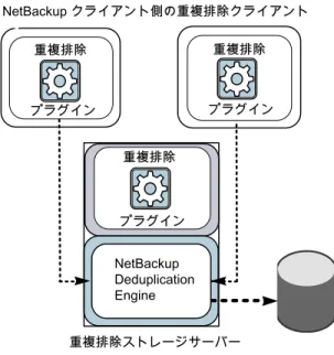 図 2-2 NetBackup クライアントの重複排除 NetBackup Deduplication Engine重複排除 NetBackup クライアント側の重複排除クライアント 重複排除ストレージサーバープラグイン 重複排除 プラグイン重複排除プラグイン 詳細情報が利用可能です。 p.29 の  「MSDP クライアントの重複排除の必要条件と制限事項について」  を参照してく ださい。 p.30 の  「MSDP リモートオフィスのクライアントの重複排除について」  を参照してくださ い。 p.344