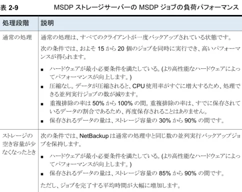 表 2-9 MSDP ストレージサーバーの MSDP ジョブの負荷パフォーマンス 説明処理段階 通常の処理は、すべてのクライアントが一度バックアップされている状態です。 次の条件では、およそ 15 から 20 個のジョブを同時に実行でき、高いパフォーマ ンスが得られます。 ■ ハードウェアが最小必要条件を満たしている。(より高性能なハードウェアによっ てパフォーマンスが向上します。) ■ 圧縮なし。データが圧縮されると、CPU 使用率がすぐに増大するため、処理で きる並列実行ジョブの数が減ります。 ■ 重複