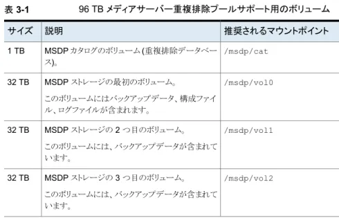 表 3-1 96 TB メディアサーバー重複排除プールサポート用のボリューム 推奨されるマウントポイント説明サイズ /msdp/catMSDP カタログのボリューム (重複排除データベー ス)。1 TB /msdp/vol0MSDP ストレージの最初のボリューム。 このボリュームにはバックアップデータ、構成ファイ ル、ログファイルが含まれます。32 TB /msdp/vol1MSDP ストレージの 2 つ目のボリューム。 このボリュームには、バックアップデータが含まれて います。32 TB /msdp/vo