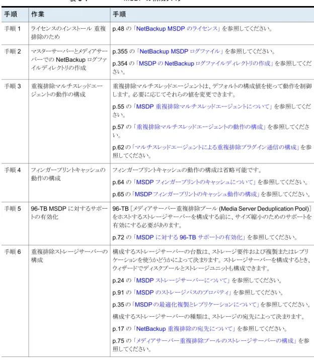 表 5-1 MSDP の構成タスク 手順作業手順 p.48 の 「NetBackup MSDP のライセンス」 を参照してください。ライセンスのインストール 重複 排除のため手順 1 p.355 の 「NetBackup MSDP ログファイル」 を参照してください。 p.354 の 「MSDP の NetBackup ログファイルディレクトリの作成」 を参照してくだ さい。マスターサーバーとメディアサーバーでの NetBackup ログファイルディレクトリの作成手順 2 重複排除マルチスレッドエージェント