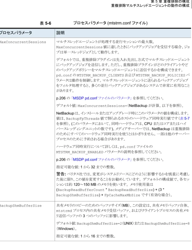 表 5-6 プロセスパラメータ (mtstrm.conf ファイル) 説明プロセスパラメータ マルチスレッドエージェントが処理する並行セッションの最大数。 MaxConcurrentSessions 値に達したときにバックアップジョブを受信する場合、ジョ ブは単一スレッドジョブとして動作します。 デフォルトでは、重複排除プラグインは先入れ先出し方式でマルチスレッドエージェント にバックアップジョブを送信します。ただし、重複排除プラグインがどのクライアントやど のバックアップポリシーをマルチスレッドエージェン
