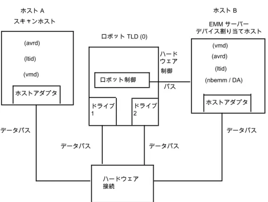 図 15-1  は 共有ドライブの構成の例を示します。 図 15-1 Shared Storage Option の例 ホスト A EMM サーバー デバイス割り当てホスト データパス データパスデータパスデータパスホストアダプタホストアダプタロボット TLD (0)ロボット制御ドライブ1ドライブ2 ハードウェア 接続 ホスト Bスキャンホスト(avrd)(ltid)(avrd)(ltid) (nbemm / DA)(vmd)パス制御ハードウェア(vmd) この図では、ホスト A は次のとおりです。 ■ S