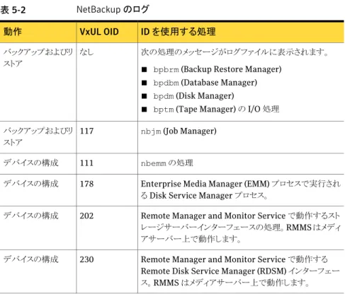 表 5-2 NetBackup のログ