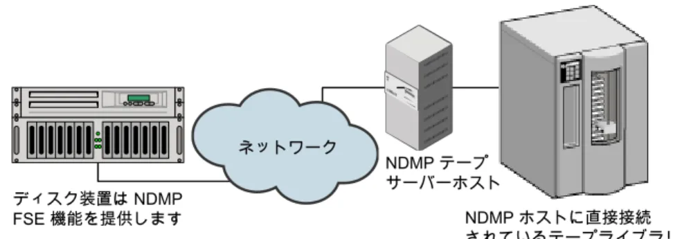 図 8-4 NDMP テープサーバー機能を提供する別のホスト NDMP ホストに直接接続 されているテープライブラリディスク装置は NDMPFSE 機能を提供しますネットワークNDMP テープサーバーホスト OpenStorage ダイレクトテープに関するメディアサーバーの要件につい て I/O は NetBackup メディアサーバーで提供されませんが、操作の管理に使われます。 表 8-4 OpenStorage ダイレクトテープに関するメディアサーバーの要件 説明メディアサーバーの機能 この場合、読み込