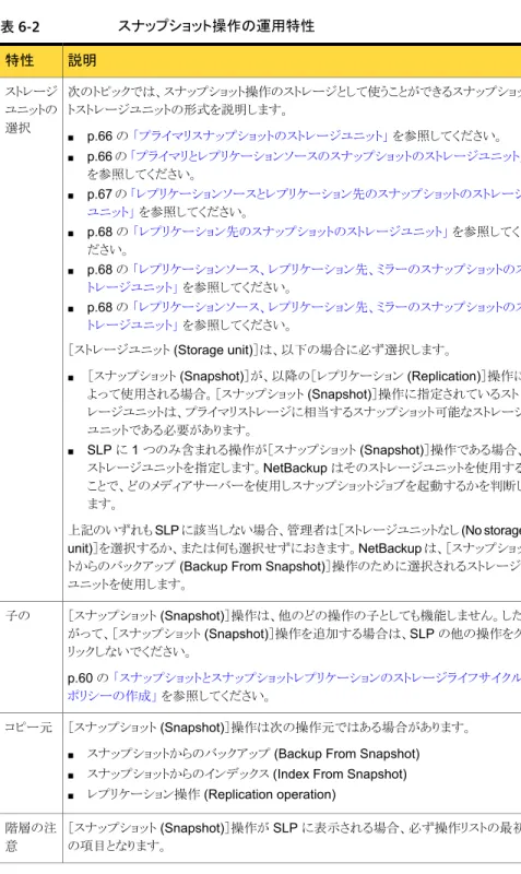 表 6-2 スナップショット操作の運用特性 説明特性 次のトピックでは、スナップショット操作のストレージとして使うことができるスナップショッ トストレージユニットの形式を説明します。 ■ p.66 の  「プライマリスナップショットのストレージユニット」  を参照してください。 ■ p.66 の  「プライマリとレプリケーションソースのスナップショットのストレージユニット」 を参照してください。 ■ p.67 の  「レプリケーションソースとレプリケーション先のスナップショットのストレージ ユニット」  を
