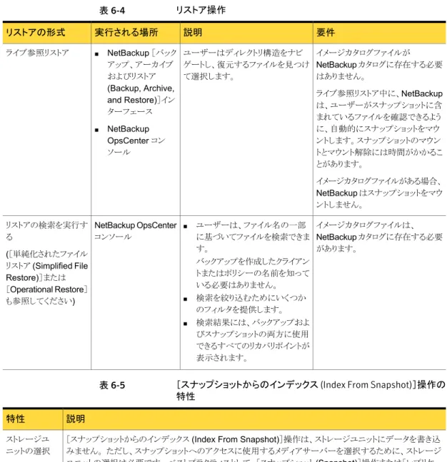 表 6-4 リストア操作 要件説明実行される場所リストアの形式 イメージカタログファイルが NetBackup カタログに存在する必要 はありません。 ライブ参照リストア中に、NetBackup は、ユーザーがスナップショットに含 まれているファイルを確認できるよう に、自動的にスナップショットをマウ ントします。スナップショットのマウン トとマウント解除には時間がかかるこ とがあります。 イメージカタログファイルがある場合、 NetBackup はスナップショットをマウ ントしません。ユーザーはディレクト