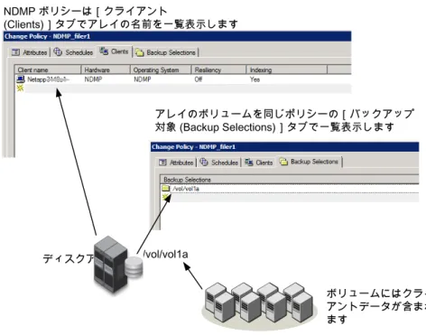 図 7-1 各クライアントのマウントを回避するアレイ上のボリュームのスナップ ショットの作成 ディスクアレイ /vol/vol1aNDMP ポリシーは［クライアント (Clients)］タブでアレイの名前を一覧表示します アレイのボリュームを同じポリシーの［バックアップ対象 (Backup Selections)］タブで一覧表示します ボリュームにはクライ アントデータが含まれ ます 次の手順は［NDMP (NDMP)］のバックアップポリシーを構成して、レプリケーションディ レクタと NDMP を使用して 