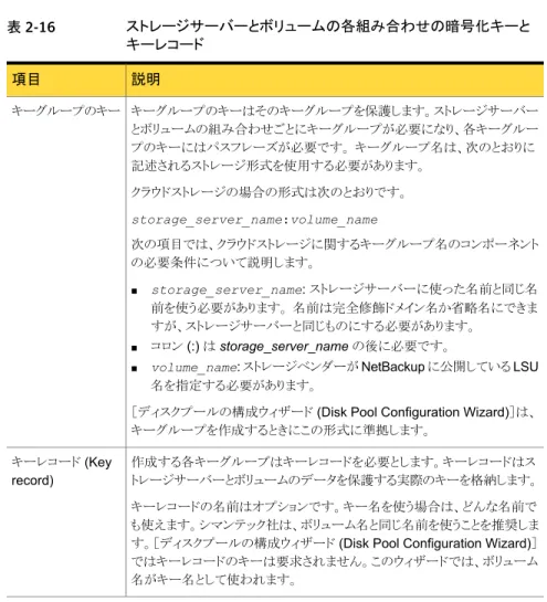 表 2-16 ストレージサーバーとボリュームの各組み合わせの暗号化キーと キーレコード 説明項目 キーグループのキーはそのキーグループを保護します。ストレージサーバー とボリュームの組み合わせごとにキーグループが必要になり、各キーグルー プのキーにはパスフレーズが必要です。 キーグループ名は、次のとおりに 記述されるストレージ形式を使用する必要があります。 クラウドストレージの場合の形式は次のとおりです。 storage_server_name:volume_name 次の項目では、クラウドストレージに関す