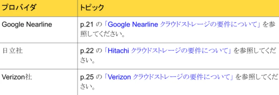 表 1-2  に、NetBackup Cloud Storage で提供される機能の概要を示します。 表 1-2 機能 詳細機能 クラウドストレージサーバーの構成ウィザードが組み込まれ、クラウドストレージの セットアップおよびストレージのプロビジョニングを容易に行うことができるようになり ました。クラウドストレージのプロビジョニングは完全に NetBackup インターフェー スを介して行われるようになりました。構成ウィザード(Configuration Wizard)