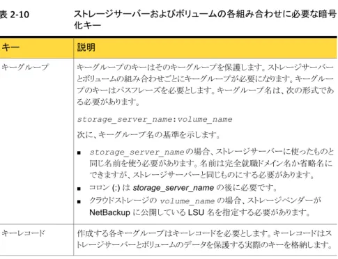 表 2-10 ストレージサーバーおよびボリュームの各組み合わせに必要な暗号 化キー 説明キー キーグループのキーはそのキーグループを保護します。ストレージサーバー とボリュームの組み合わせごとにキーグループが必要になります。キーグルー プのキーはパスフレーズを必要とします。キーグループ名は、次の形式であ る必要があります。 storage_server_name:volume_name 次に、キーグループ名の基準を示します。 ■ storage_server_name  の場合、ストレージサーバーに使ったも