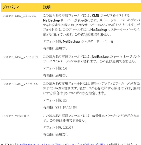 表 2-20 暗号化クラウドストレージサーバーのプロパティ 説明プロパティ この読み取り専用フィールドには、KMS サービスをホストする NetBackup サーバーが表示されます。 ストレージサーバーのプロパ ティを設定する際には、KMS サーバーホストの名前を入力します。デ フォルトでは、このフィールドには NetBackup マスターサーバーの名 前が含まれています。この値は変更できません。 デフォルト値: NetBackup のマスターサーバー名 有効値: 適用なしCRYPT:KMS_SERVER 
