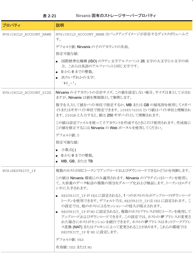 表 2-21 Nirvanix 固有のストレージサーバープロパティ 説明プロパティ NVX:CHILD_ACCOUNT_NAME はバックアップイメージが存在するディスクボリュームで す。 デフォルト値: Nirvanix の子のアカウントの名前。 指定可能な値: ■ 国際標準化機構 (ISO) のラテン文字アルファベット 26 文字の大文字と小文字の両 方。 これらは英語のアルファベットと同じ文字です。 ■ 0 から 9 までの整数。 ■ 次のいずれかの文字: `#$_-',NVX:CHILD_ACCOU