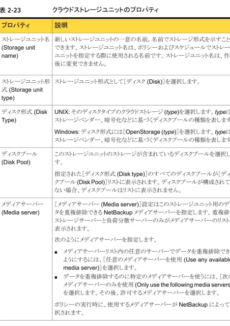 表 2-23 クラウドストレージユニットのプロパティ 説明プロパティ 新しいストレージユニットの一意の名前。名前でストレージ形式を示すことが できます。ストレージユニット名は、ポリシーおよびスケジュールでストレージ ユニットを指定する際に使用される名前です。ストレージユニット名は、作成 後に変更できません。ストレージユニット名(Storage unitname) ストレージユニット形式として［ディスク (Disk)］を選択します。ストレージユニット形 式 (Storage unit type) UNIX: 