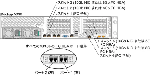 図 1-2 NetBackup 5330 PCIe スロットの場所および FC HBA ポートの順 序 NetBackup 5330 スロット 2 (10Gb NIC または 8Gb FC HBA)スロット 3 (10Gb NIC または 8Gb FC HBA) すべてのスロットの FC HBA ポート順序 ポート 2 (左) ポート 1 (右) スロット 1 (FC 予約) スロット 6 (10Gb NIC または 8GbFC HBA)スロット 5 (10Gb NIC または 8GbFC HBA)スロット