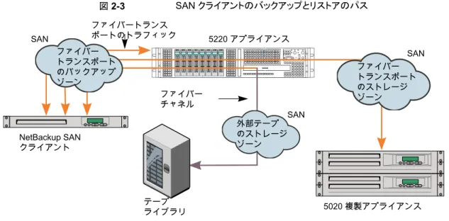 図 2-3 SAN クライアントのバックアップとリストアのパス テープ ライブラリ 5220 アプライアンス 5020 複製アプライアンスファイバートランスポートのトラフィックファイバーチャネルNetBackup SANクライアントSAN SANSANファイバートランスポートのストレージゾーン外部テープのストレージゾーンファイバートランスポートのバックアップゾーン 次の項目で 図 2-3  のパスについて説明します。 ■ クライアントと 52xx または 5330 アプライアンス間のファイバートランスポート