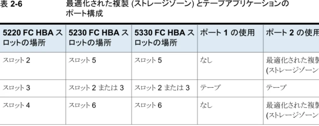 表 2-6 最適化された複製 (ストレージゾーン) とテープアプリケーションの ポート構成 ポート 2 の使用ポート 1 の使用5330 FC HBA ス ロットの場所5230 FC HBA スロットの場所5220 FC HBA スロットの場所 最適化された複製 (ストレージゾーン)なしスロット 5スロット 5スロット 2 テープテープ スロット 2 または 3スロット 2 または 3スロット 3 最適化された複製 (ストレージゾーン)なしスロット 6スロット 6スロット 4 アプライアンス HBA WWP