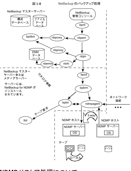 図 1-8 NetBackup のバックアップ処理 NetBackup マスターサーバー bprd NetBackup 管理コンソール bpdbm bpcd bpbrm bptm ltid構成 データベース ファイルデータベースカタログ 情 報テープ要求 ネットワーク接続NDMP ホスト テープ OS NDMP サーバー NDMP ホストOS ディスク3-way ローカルNetBackup マスターサーバーまたはメディアサーバーサーバーには、NetBackup for NDMP がインストールされています。