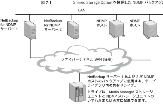 図 7-1 Shared Storage Option を使用した NDMP バックアップ NetBackup for NDMP サーバー 1 LANNetBackupfor NDMP サーバー 2 NetBackup サーバー 1 および 2 が NDMP ホストのバックアップに使用する、テープ ライブラリ内の共有ドライブ。 ドライブは、Media Manager ストレージ ユニットと NDMP ストレージユニットの いずれかまたは両方に配置できます。ファイバーチャネル SAN (任意)NDMPホストN