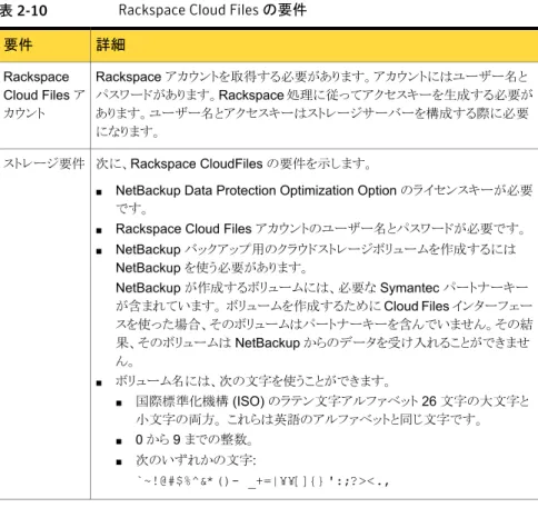表 2-10 Rackspace Cloud Files の要件 詳細要件 Rackspace アカウントを取得する必要があります。アカウントにはユーザー名と パスワードがあります。Rackspace 処理に従ってアクセスキーを生成する必要が あります。ユーザー名とアクセスキーはストレージサーバーを構成する際に必要 になります。RackspaceCloud Files アカウント 次に、Rackspace CloudFiles の要件を示します。