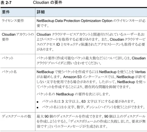 表 2-7  に、NetBackup での Cloudian の詳細および要件の概要を示します。 Cloudian HyperStore は、ストレージに Amazon S3 プロトコルを使います。