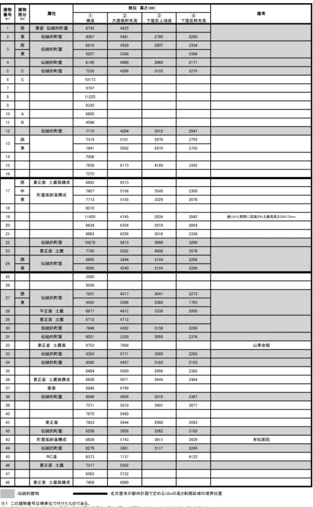 表 1  有松  旧東海道沿い建物高さ（北側 48 棟） 