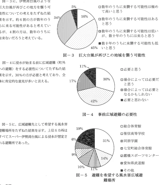 図 3 に、伊勢湾台風のような 巨大台風が再びこの地方を襲う可 能性についての考えをたずねた結 果を示す。約 6 割の方が数年のう 3  ちに来る可能性があると考えてい るが、 4 割の方は、数年のうちに は来ないだろうと考えている。 5%  口数年のうちに来襲する可能性は極めて高いと思う臼数年のうちに来襲する可能性はあると思う四数年のうちに来襲する可能性は低いが、数十年のうちには来ると思う 璽数十年のうちに来襲する可能性も低 45%  いと思う 図 ‑ 3 巨大台風が再びこの地域を襲う可能性 図 4 に浸