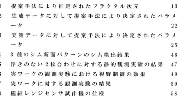 表 目 次 1  提 案 手 法 に よ り 推 定 さ れ た フ ラ ク タ ル 次 元 1 3  2  生 成 デ ー タ に 対 し て 提 案 手 法 に よ り 決 定 さ れ た パ ラ メ ータ 22  3  実 測 デ ー タ に 対 し て 提 案 手 法 に よ り 決 定 さ れ た パ ラ メ ータ 25  4  3 種 の シ ム 断 面 パ タ ー ン の シ ム 検 出 結 果 46  5  浮 き の な い 2 枚 合 わ せ に 対 す る 静 的 観 測 実 験 の 