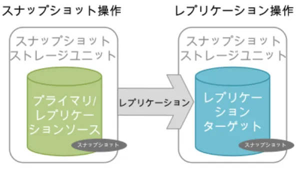 図 9-3  には、［プライマリ (Primary)］と［レプリケーションソース (Replication source)］の スナップショットのストレージユニットを 1 つの操作として、および 1 つの［レプリケーショ ンターゲット (Replication target)］スナップショットのストレージユニットをもう 1 つの操作 として含む、SLP が示されます。［プライマリ (Primary)］と［レプリケーションソース (Replication source)］のストレージユニットは、［レプリケーシ