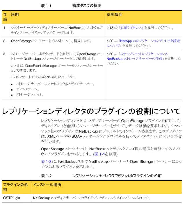 表 1-2  に、NetBackup 7.6 で NetBackup パートナーと OpenStorage パートナーによっ て使われるプラグインを示します。 表 1-2 レプリケーションディレクタで使われるプラグインの名前 インストール場所プラグインの名 前 NetBackup のメディアサーバーとクライアントでデフォルトでインストールされます。OSTPlugin